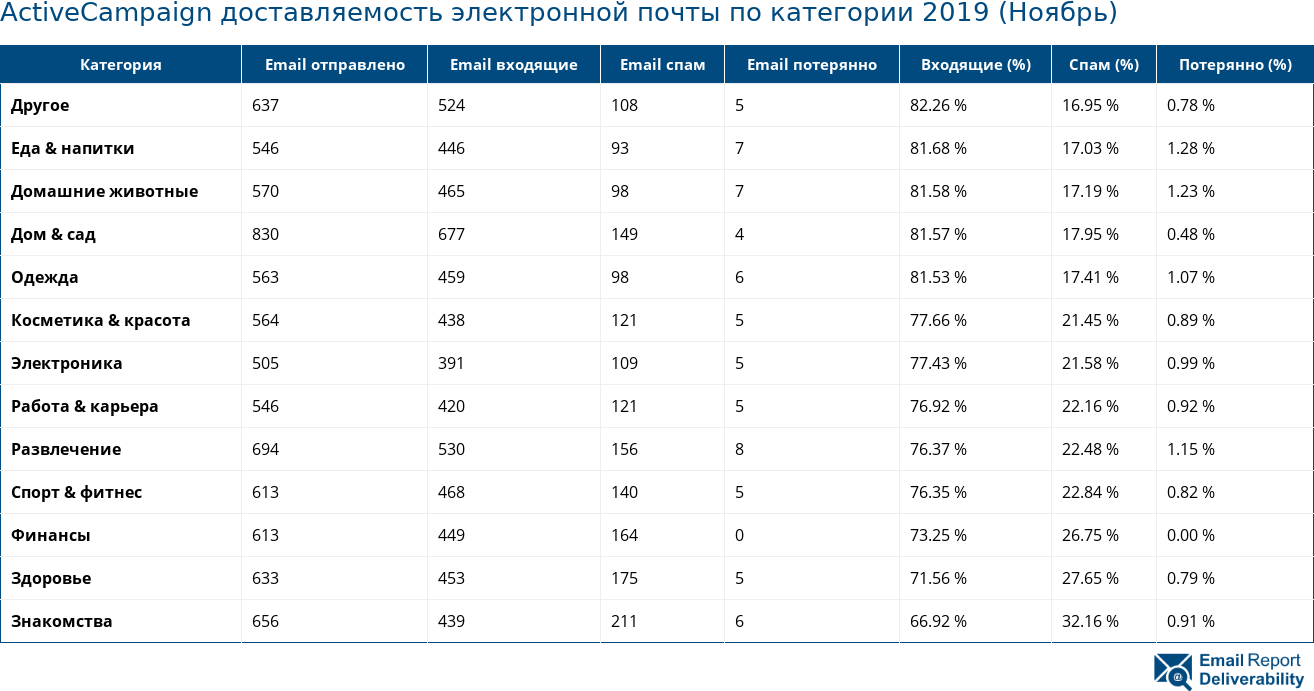 ActiveCampaign доставляемость электронной почты по категории 2019 (Ноябрь)