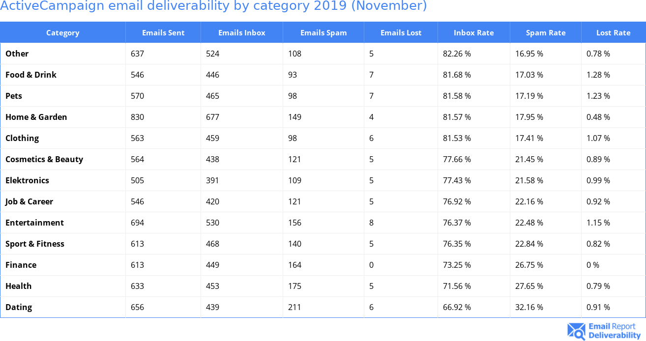 ActiveCampaign email deliverability by category 2019 (November)