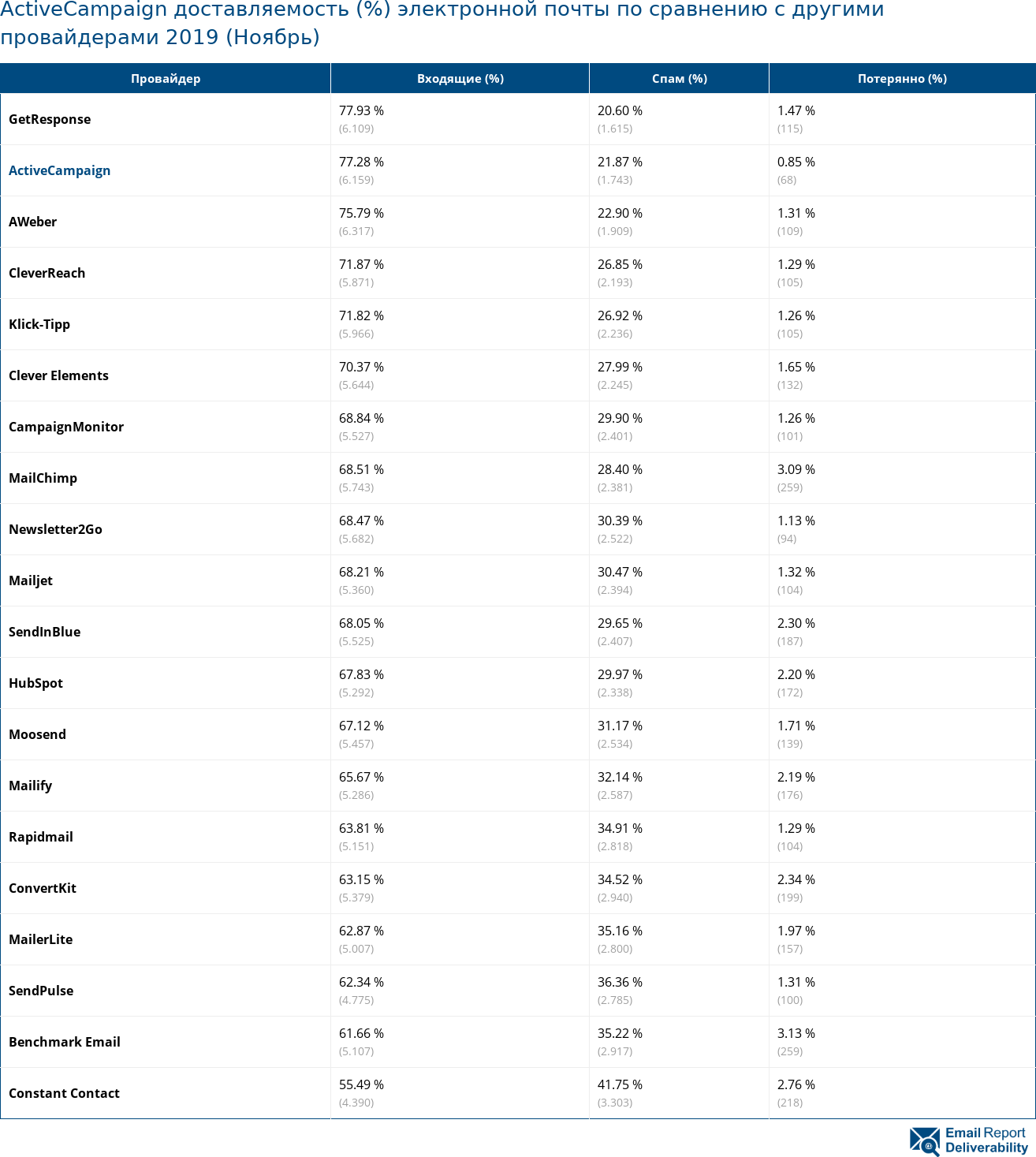 ActiveCampaign доставляемость (%) электронной почты по сравнению с другими провайдерами 2019 (Ноябрь)