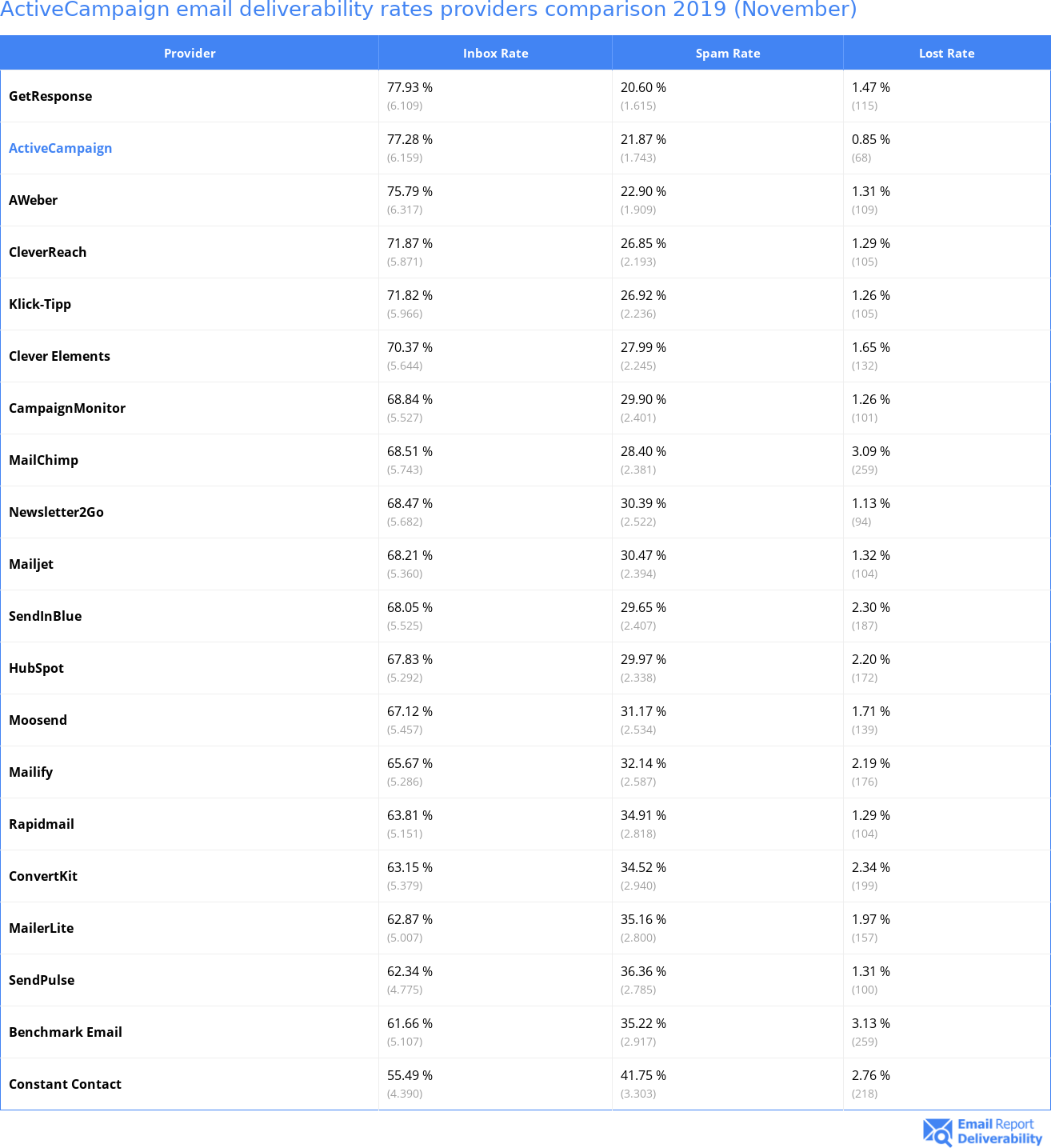 ActiveCampaign email deliverability rates providers comparison 2019 (November)