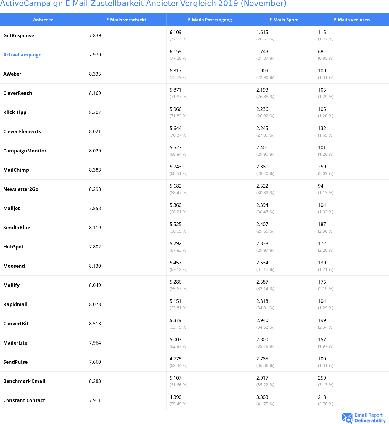 ActiveCampaign E-Mail-Zustellbarkeit Anbieter-Vergleich 2019 (November)