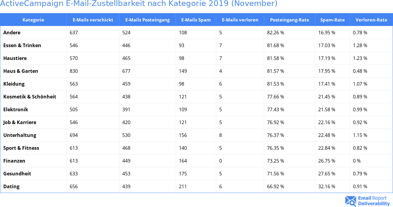 ActiveCampaign E-Mail-Zustellbarkeit nach Kategorie 2019 (November)
