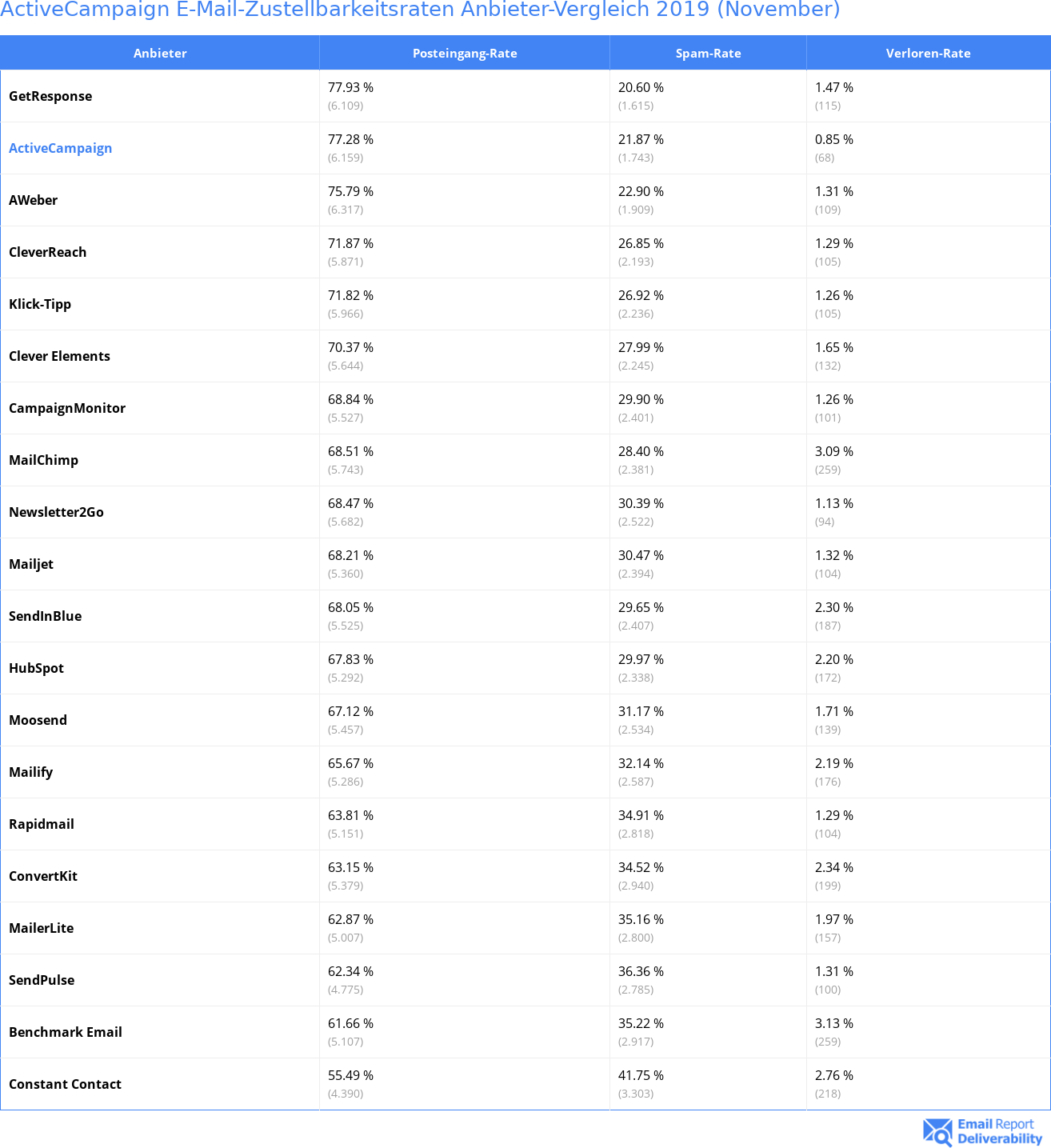 ActiveCampaign E-Mail-Zustellbarkeitsraten Anbieter-Vergleich 2019 (November)