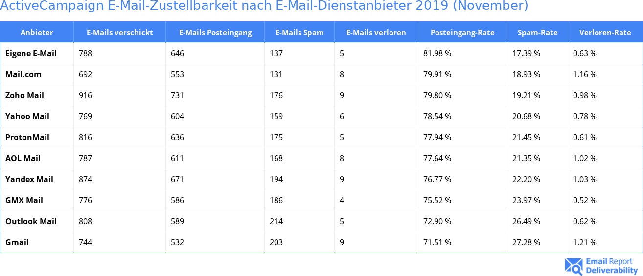 ActiveCampaign E-Mail-Zustellbarkeit nach E-Mail-Dienstanbieter 2019 (November)