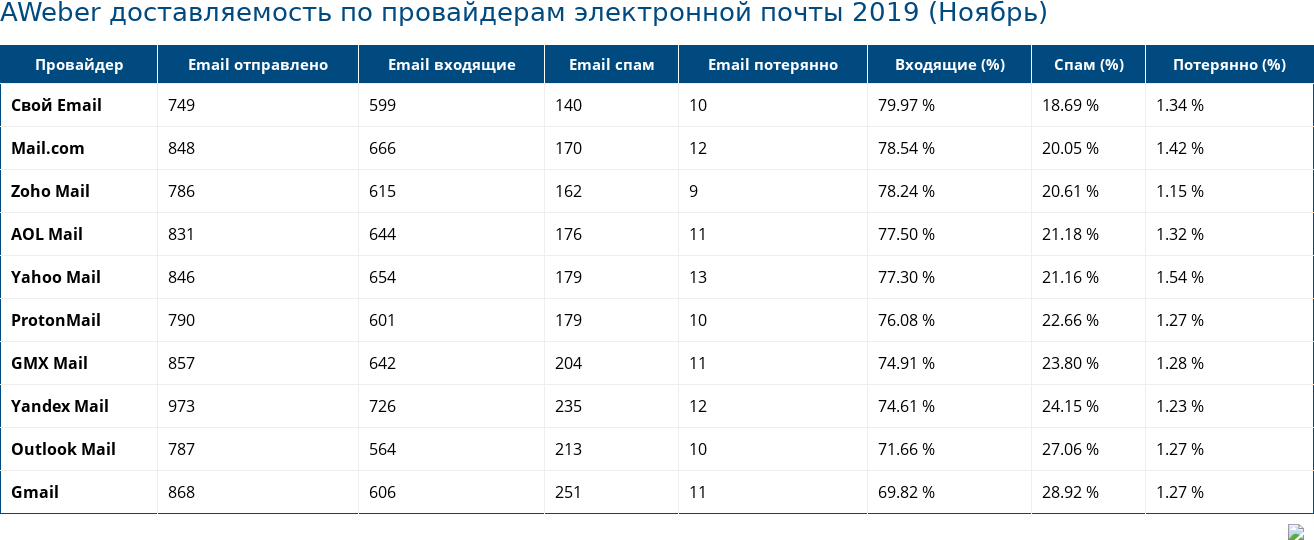 AWeber доставляемость по провайдерам электронной почты 2019 (Ноябрь)