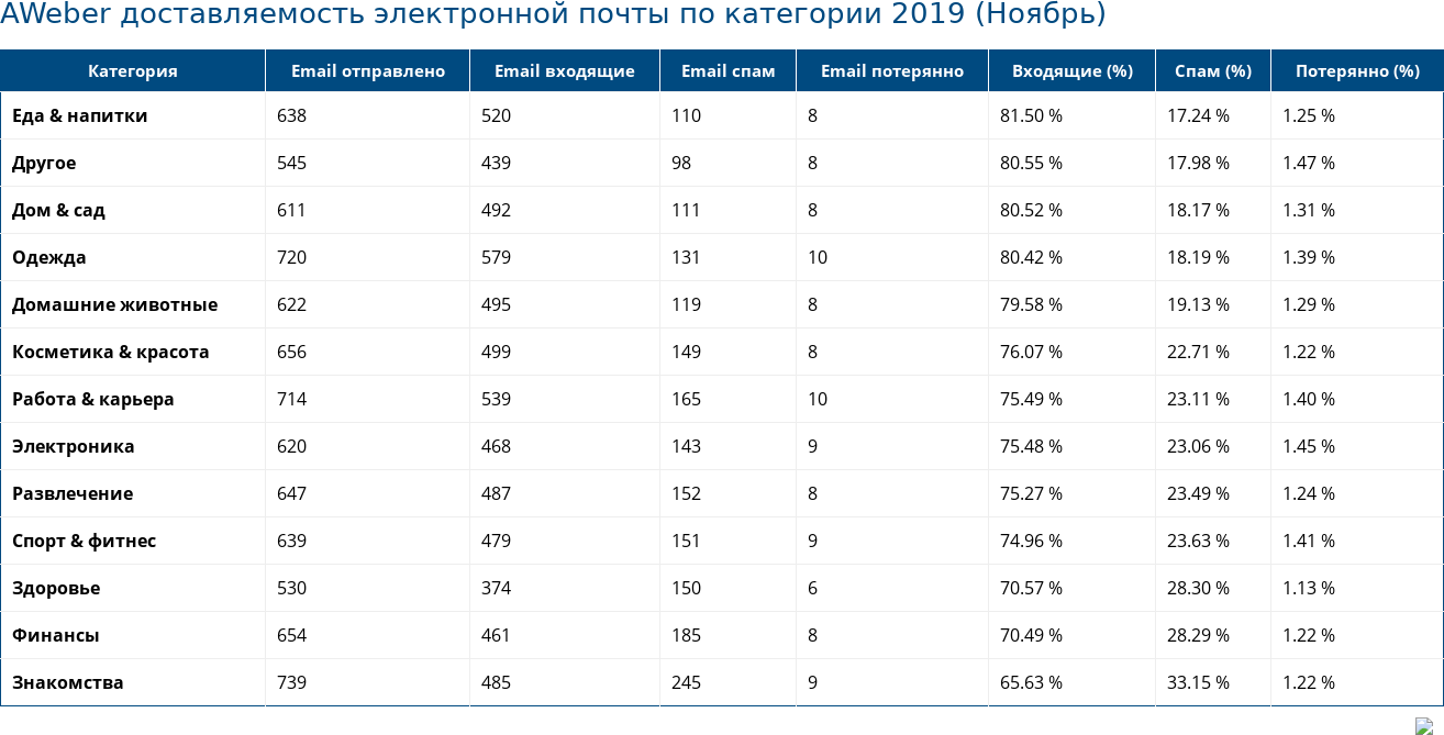 AWeber доставляемость электронной почты по категории 2019 (Ноябрь)