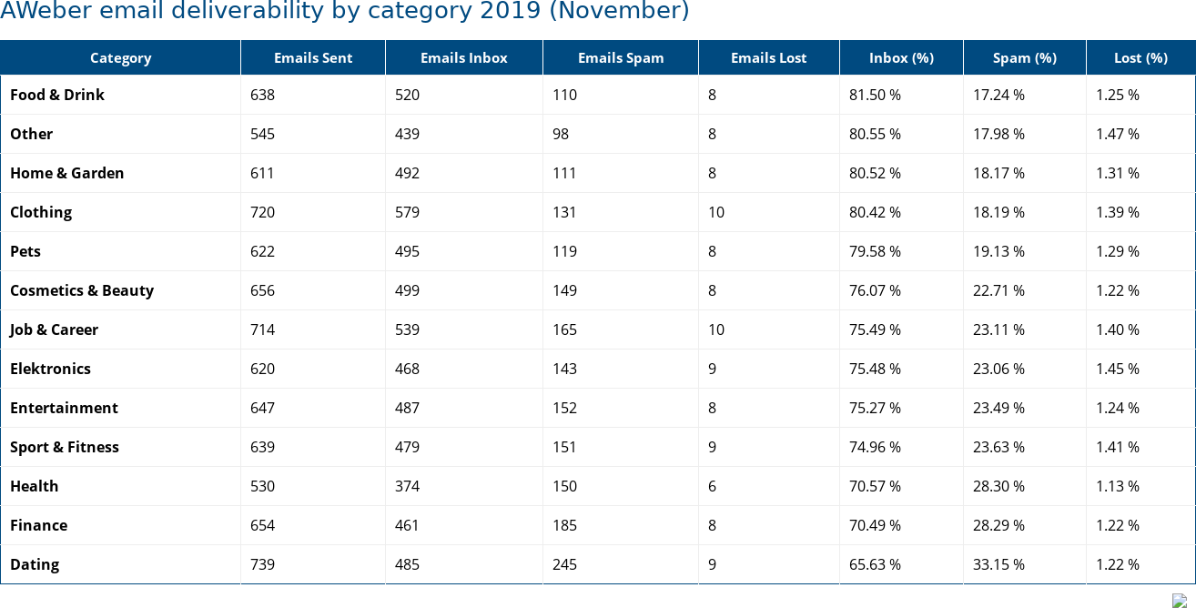 AWeber email deliverability by category 2019 (November)