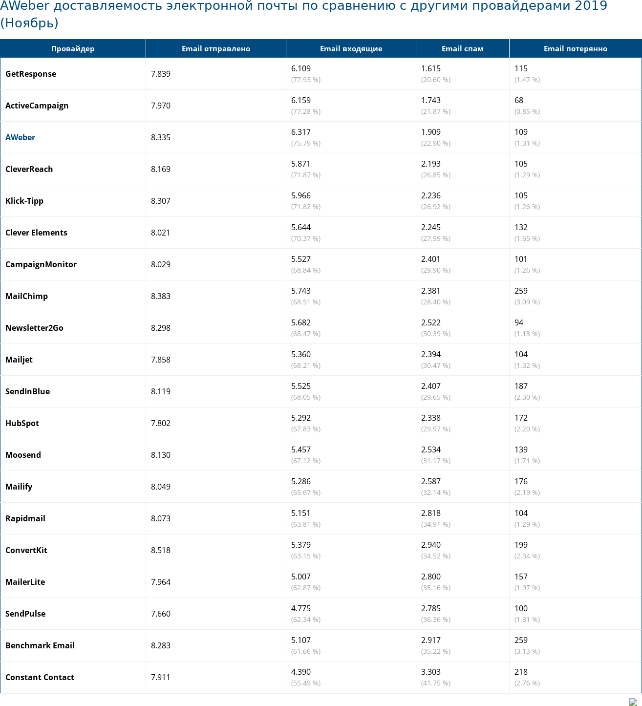 AWeber доставляемость электронной почты по сравнению с другими провайдерами 2019 (Ноябрь)