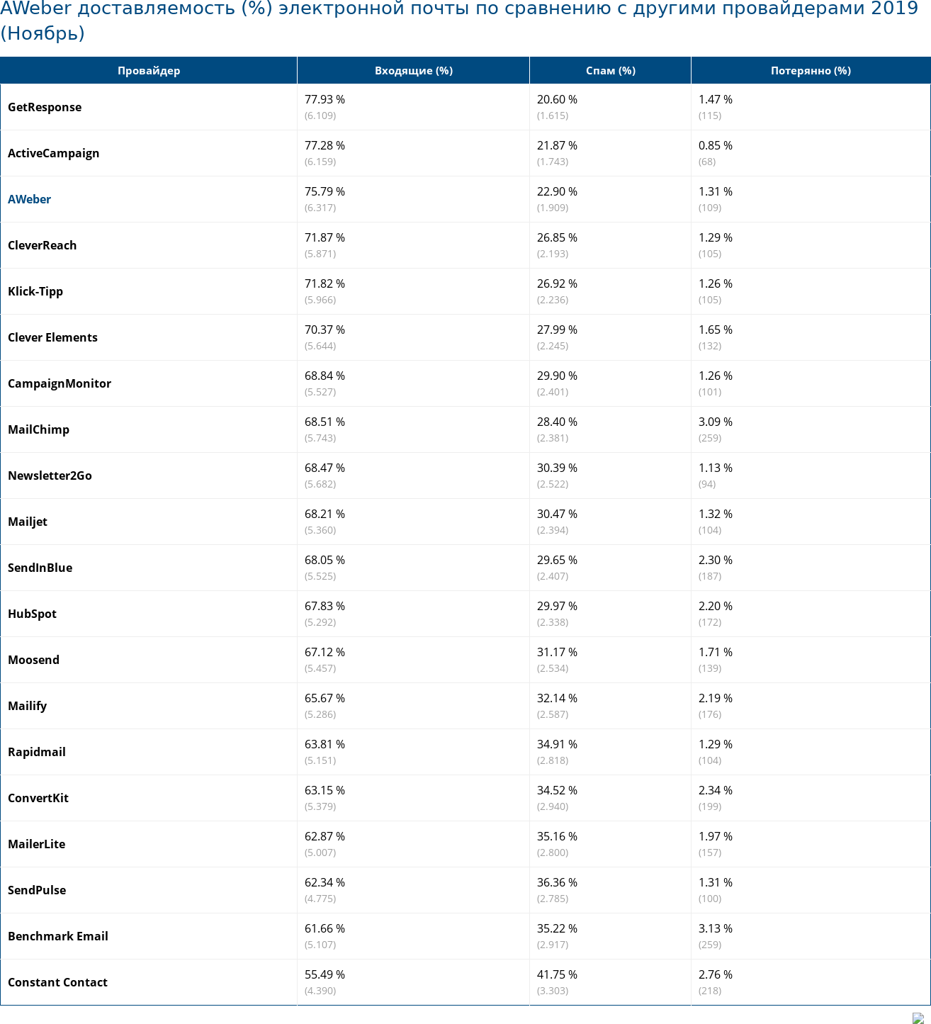 AWeber доставляемость (%) электронной почты по сравнению с другими провайдерами 2019 (Ноябрь)