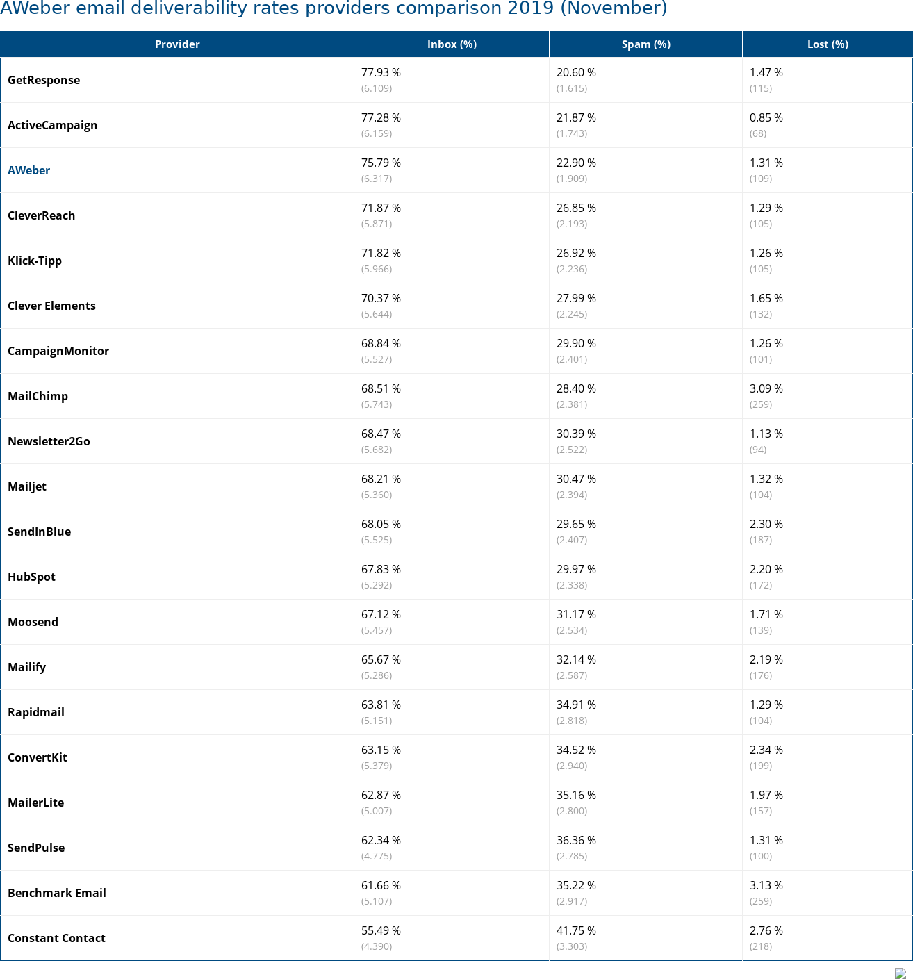 AWeber email deliverability rates providers comparison 2019 (November)