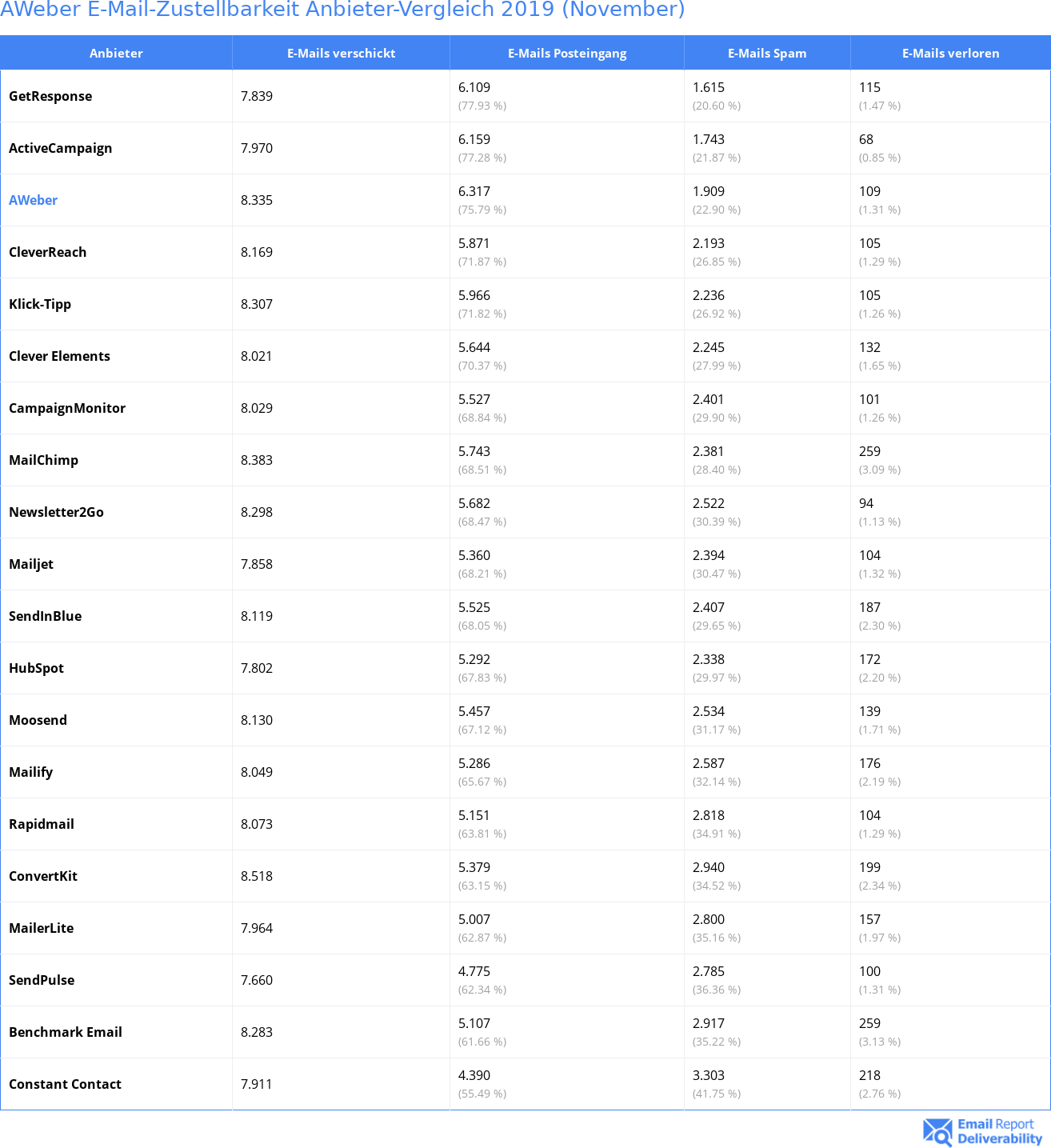 AWeber E-Mail-Zustellbarkeit Anbieter-Vergleich 2019 (November)