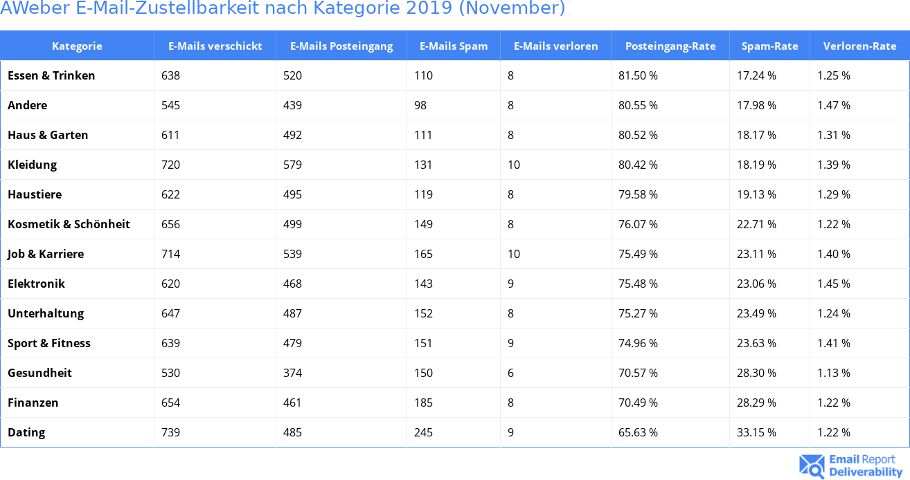 AWeber E-Mail-Zustellbarkeit nach Kategorie 2019 (November)