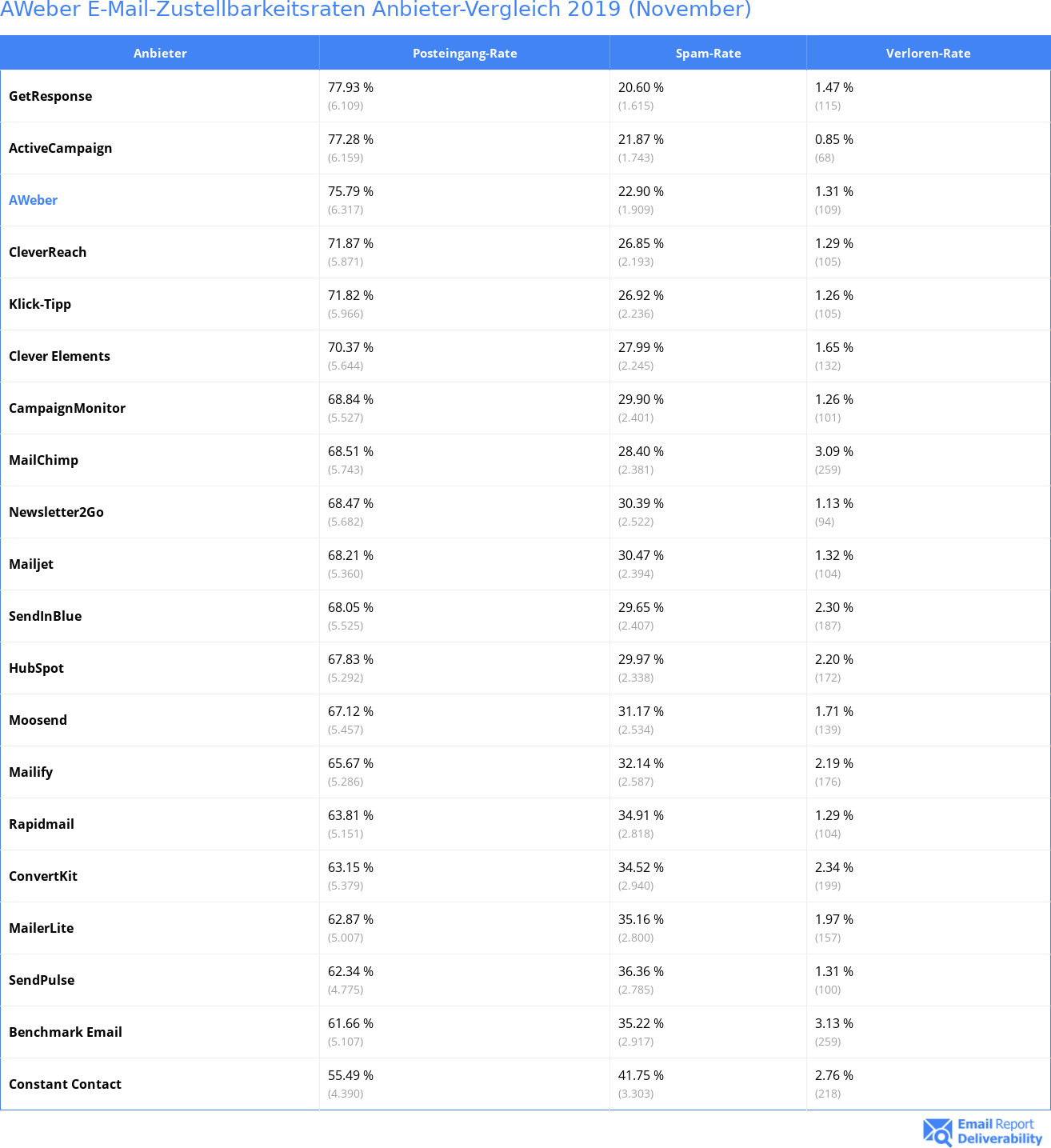 AWeber E-Mail-Zustellbarkeitsraten Anbieter-Vergleich 2019 (November)