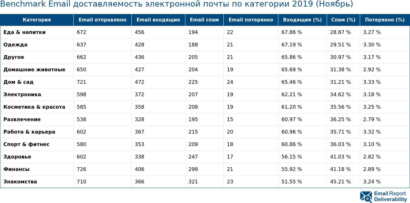 Benchmark Email доставляемость электронной почты по категории 2019 (Ноябрь)