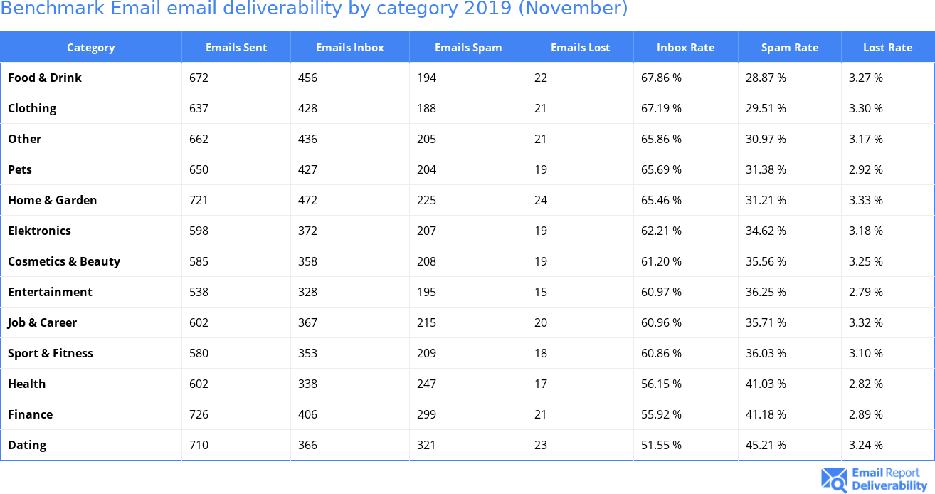 Benchmark Email email deliverability by category 2019 (November)