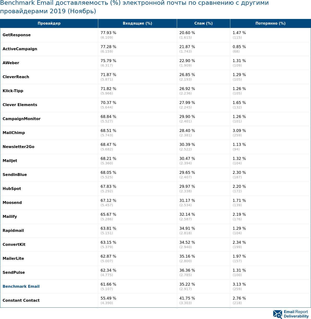 Benchmark Email доставляемость (%) электронной почты по сравнению с другими провайдерами 2019 (Ноябрь)