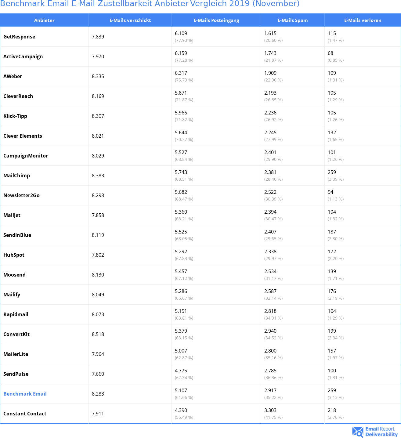 Benchmark Email E-Mail-Zustellbarkeit Anbieter-Vergleich 2019 (November)