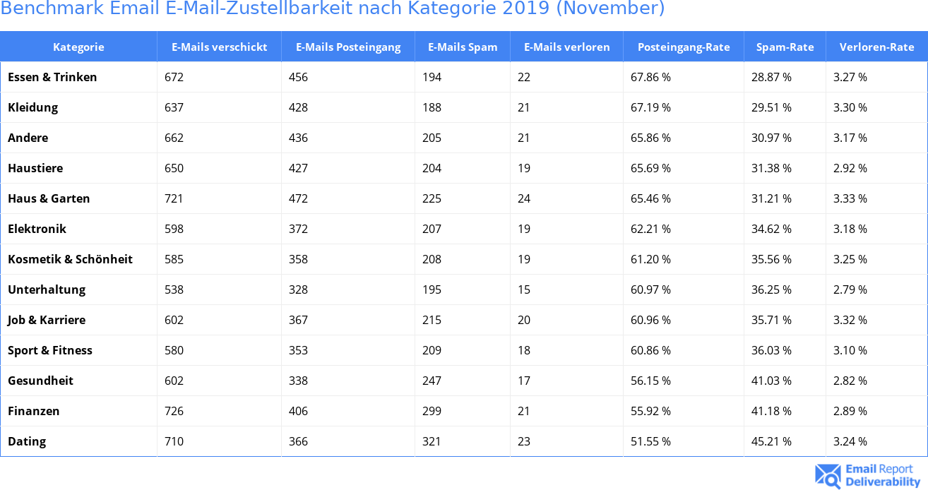 Benchmark Email E-Mail-Zustellbarkeit nach Kategorie 2019 (November)