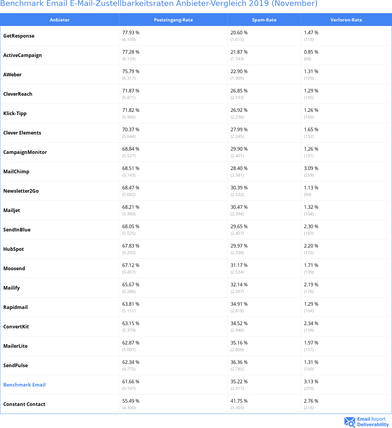 Benchmark Email E-Mail-Zustellbarkeitsraten Anbieter-Vergleich 2019 (November)