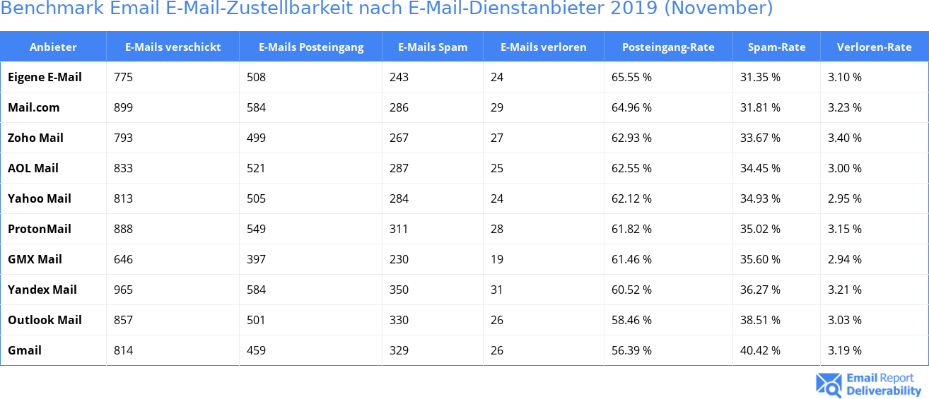 Benchmark Email E-Mail-Zustellbarkeit nach E-Mail-Dienstanbieter 2019 (November)