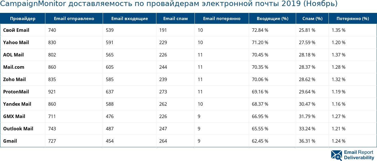 CampaignMonitor доставляемость по провайдерам электронной почты 2019 (Ноябрь)