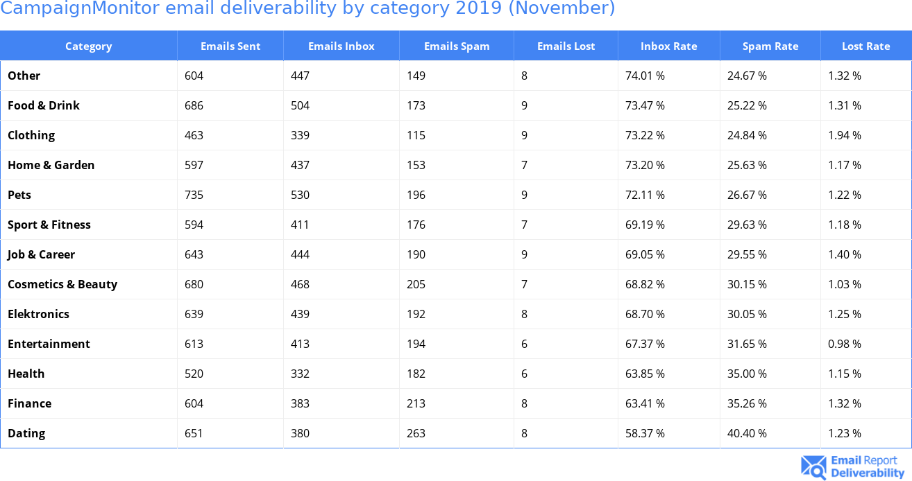 CampaignMonitor email deliverability by category 2019 (November)