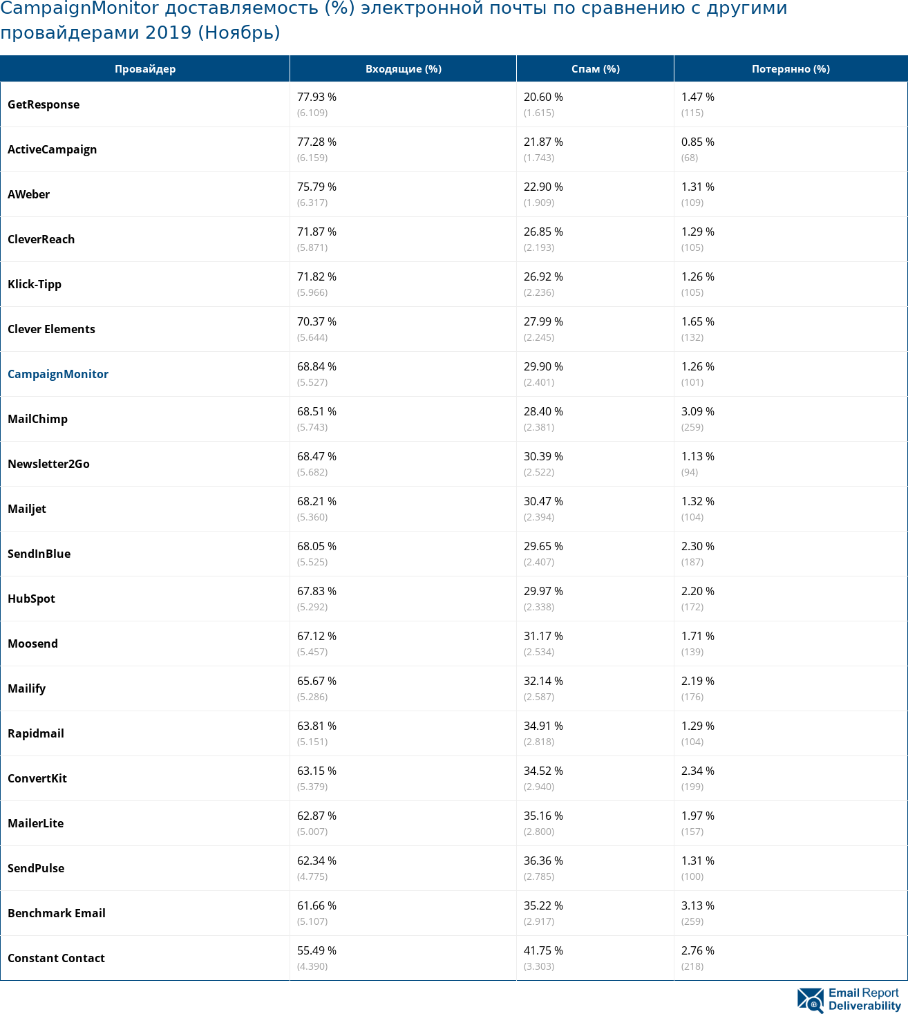 CampaignMonitor доставляемость (%) электронной почты по сравнению с другими провайдерами 2019 (Ноябрь)