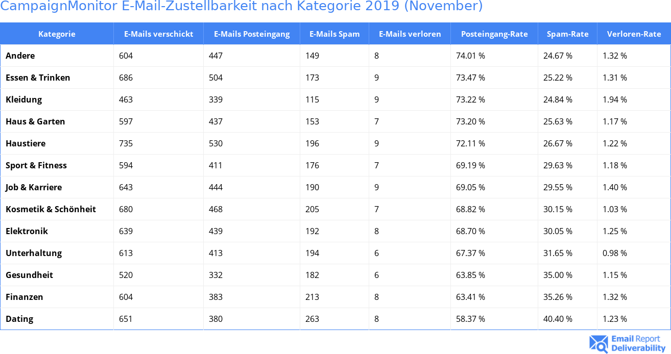 CampaignMonitor E-Mail-Zustellbarkeit nach Kategorie 2019 (November)