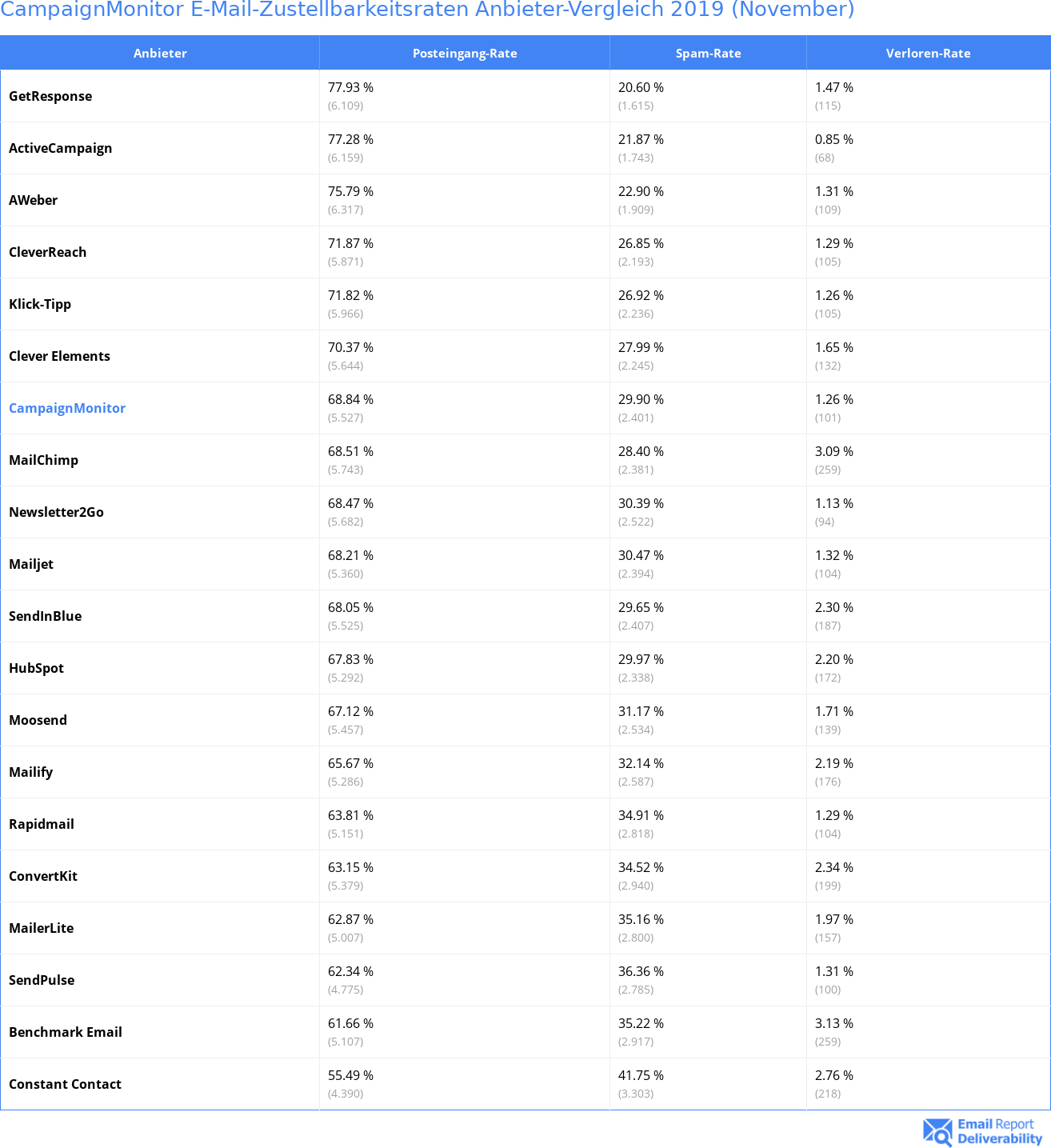 CampaignMonitor E-Mail-Zustellbarkeitsraten Anbieter-Vergleich 2019 (November)