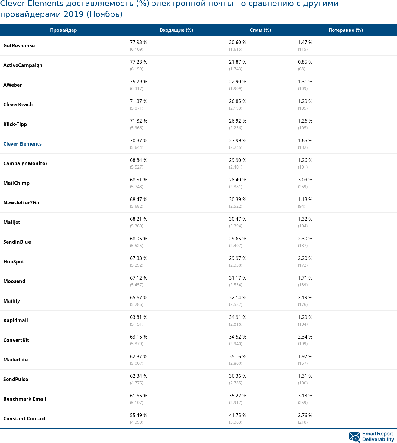 Clever Elements доставляемость (%) электронной почты по сравнению с другими провайдерами 2019 (Ноябрь)