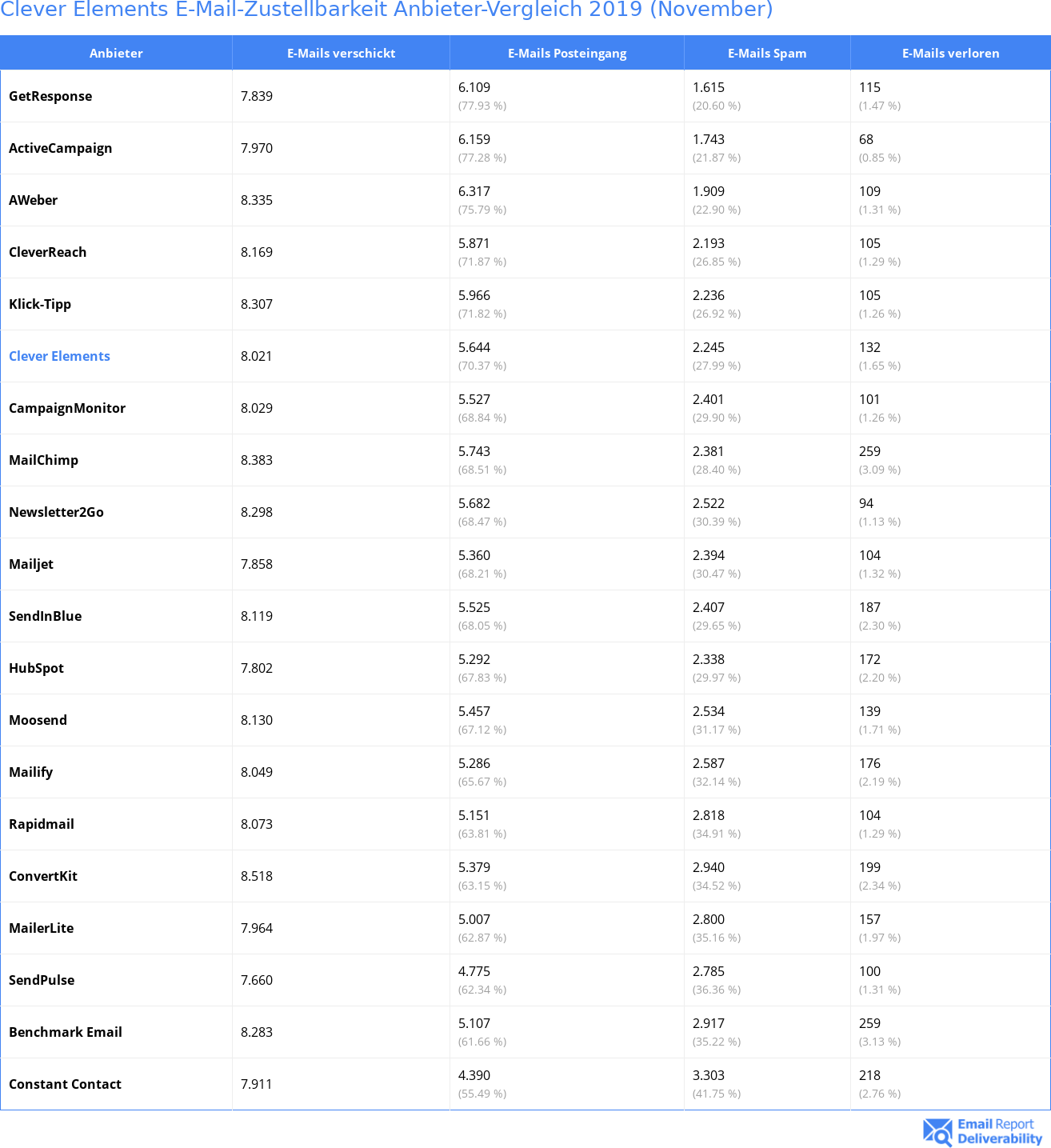 Clever Elements E-Mail-Zustellbarkeit Anbieter-Vergleich 2019 (November)