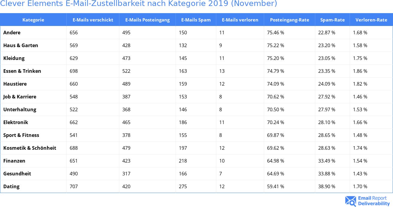 Clever Elements E-Mail-Zustellbarkeit nach Kategorie 2019 (November)