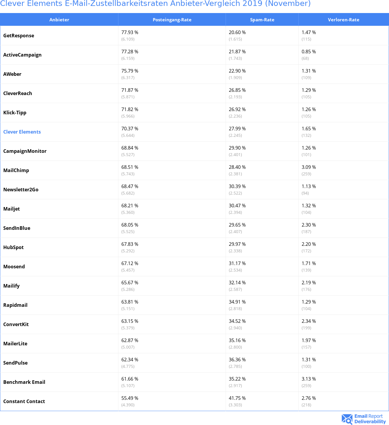 Clever Elements E-Mail-Zustellbarkeitsraten Anbieter-Vergleich 2019 (November)