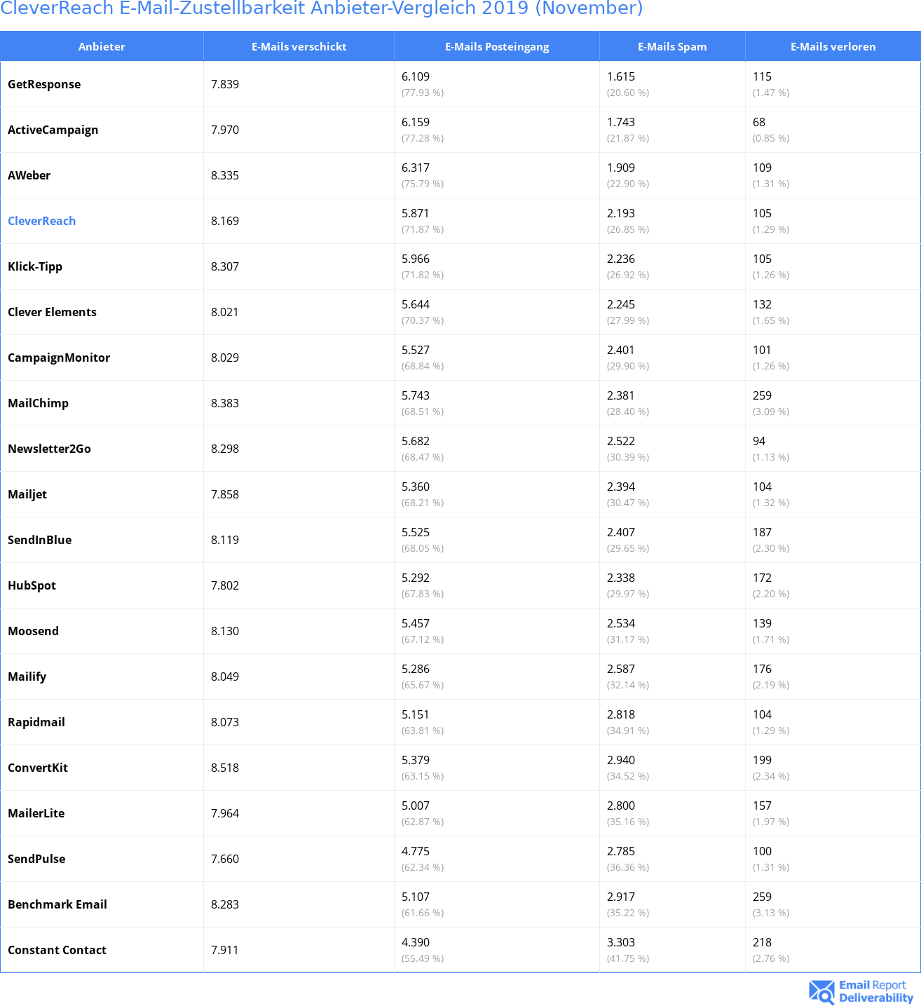 CleverReach E-Mail-Zustellbarkeit Anbieter-Vergleich 2019 (November)