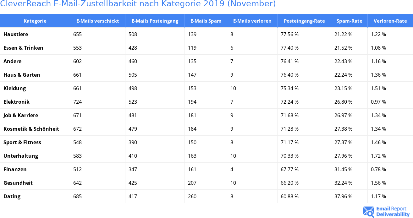 CleverReach E-Mail-Zustellbarkeit nach Kategorie 2019 (November)