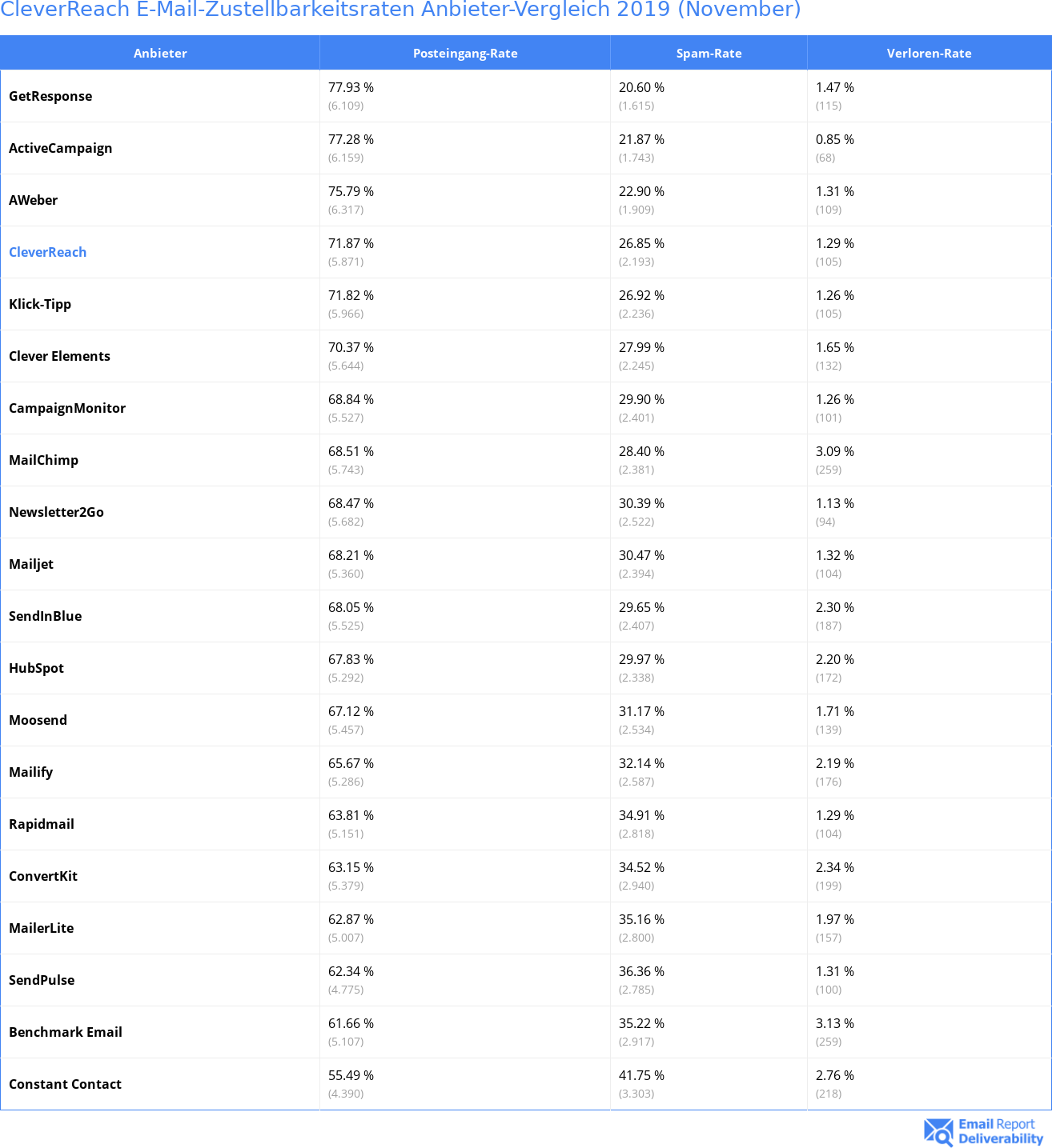 CleverReach E-Mail-Zustellbarkeitsraten Anbieter-Vergleich 2019 (November)
