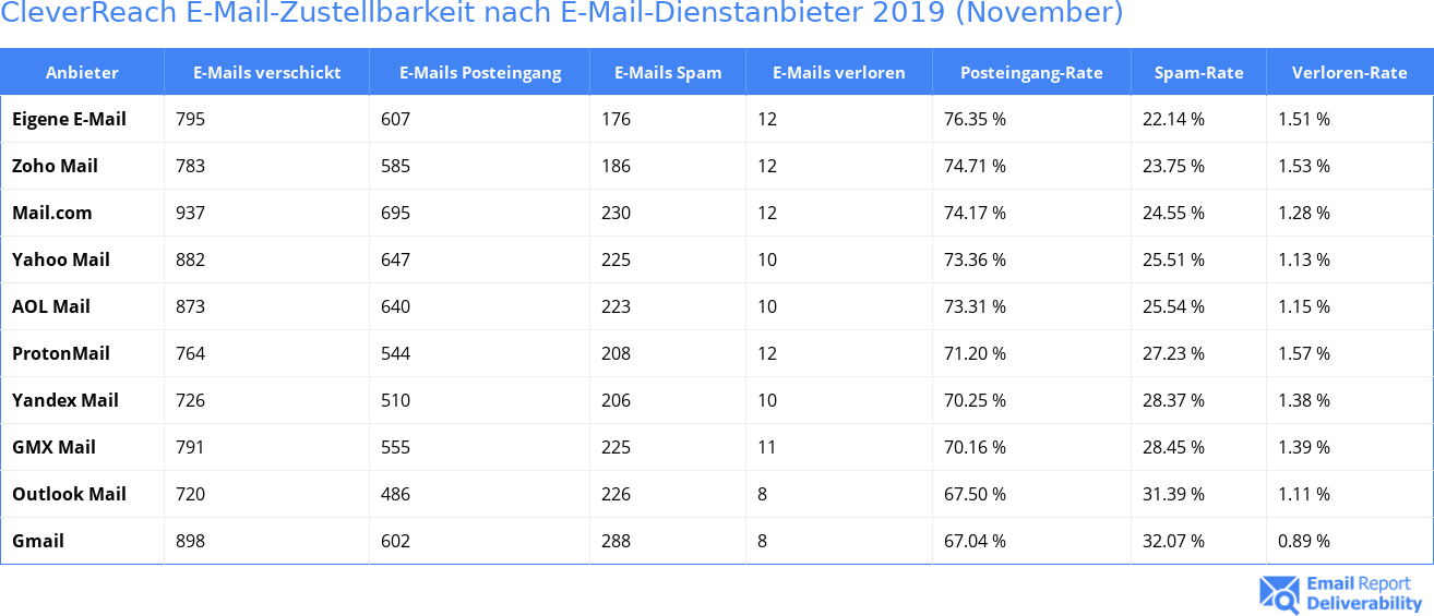 CleverReach E-Mail-Zustellbarkeit nach E-Mail-Dienstanbieter 2019 (November)