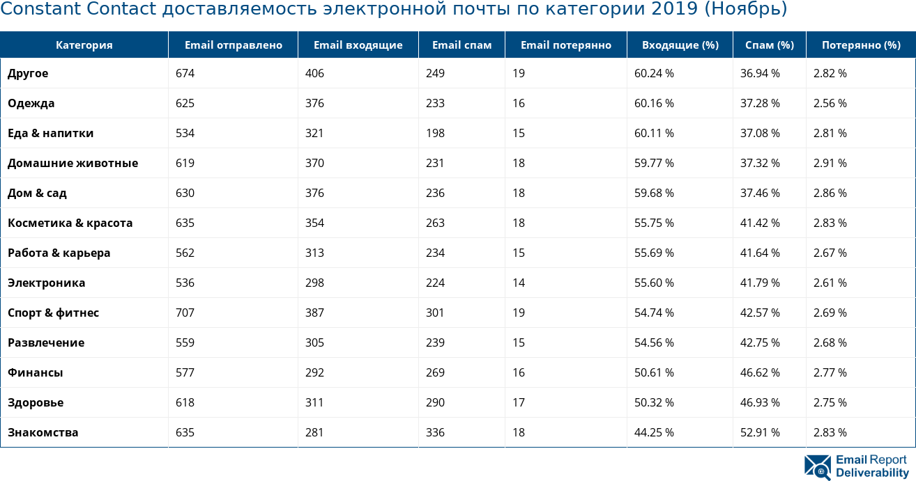Constant Contact доставляемость электронной почты по категории 2019 (Ноябрь)