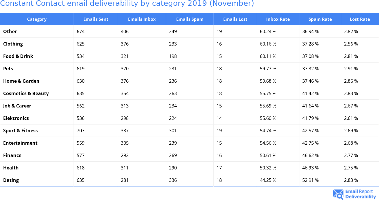 Constant Contact email deliverability by category 2019 (November)