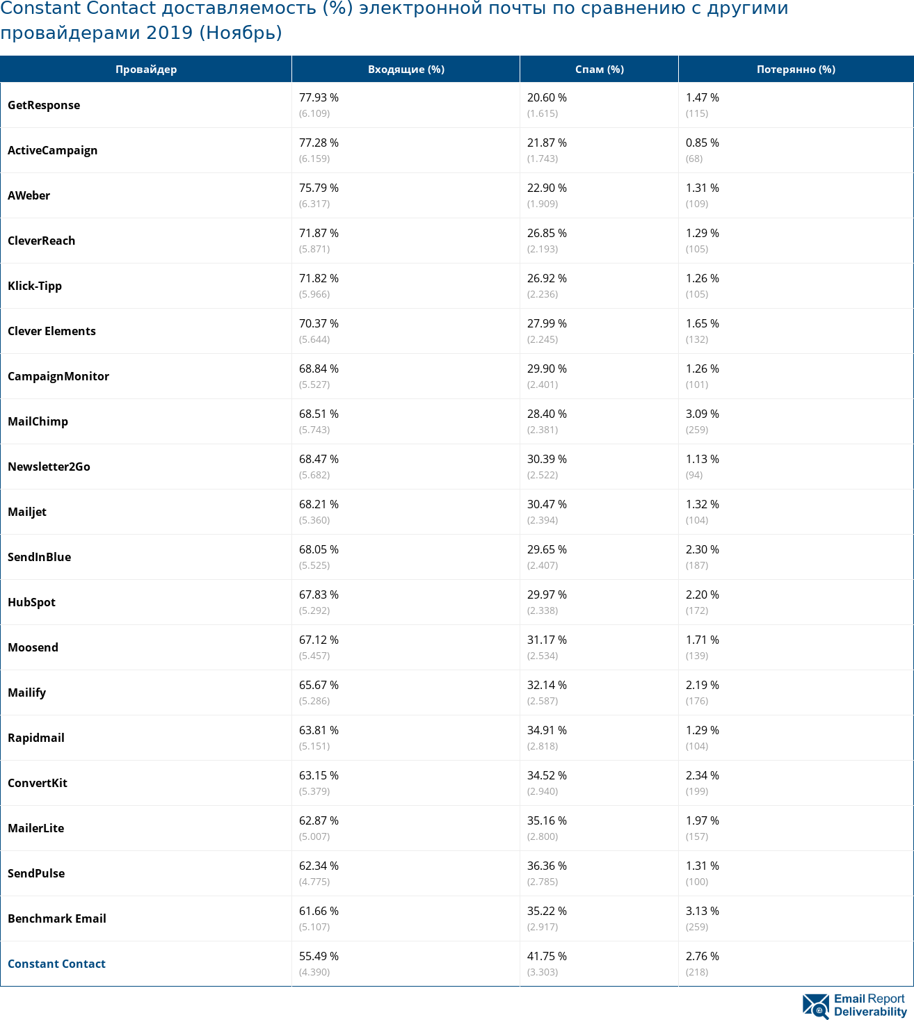 Constant Contact доставляемость (%) электронной почты по сравнению с другими провайдерами 2019 (Ноябрь)