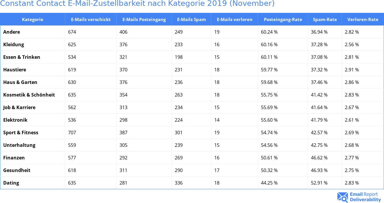 Constant Contact E-Mail-Zustellbarkeit nach Kategorie 2019 (November)