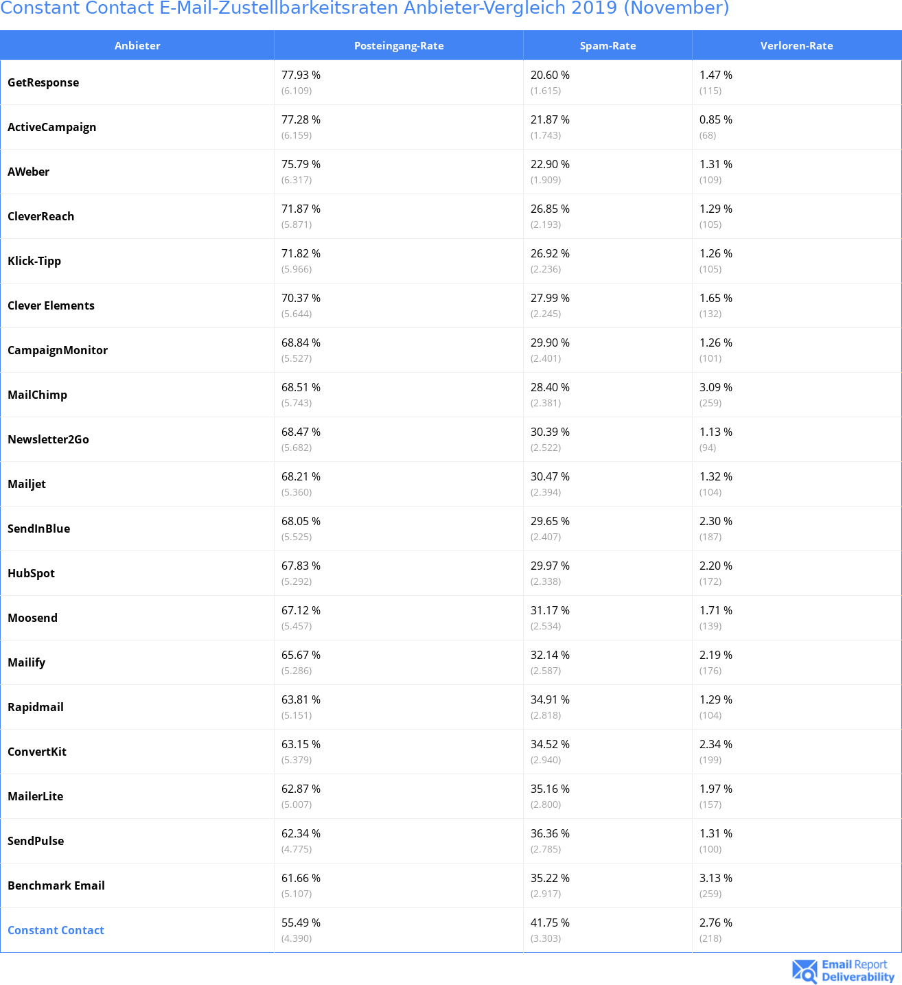 Constant Contact E-Mail-Zustellbarkeitsraten Anbieter-Vergleich 2019 (November)