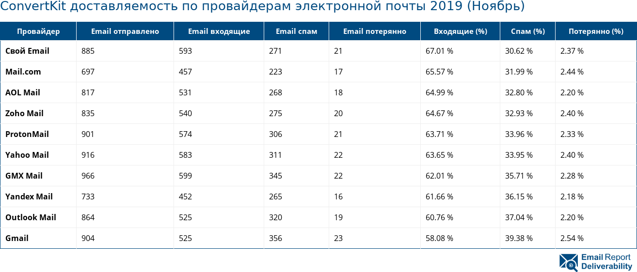 ConvertKit доставляемость по провайдерам электронной почты 2019 (Ноябрь)