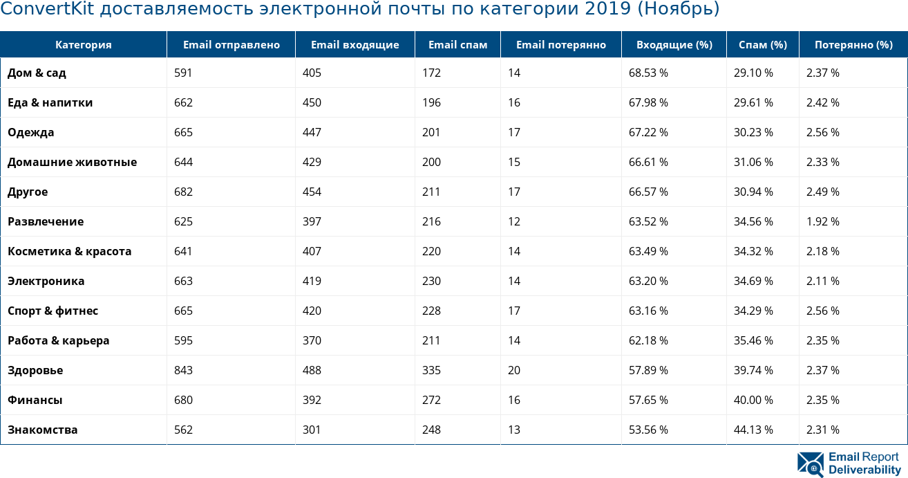 ConvertKit доставляемость электронной почты по категории 2019 (Ноябрь)