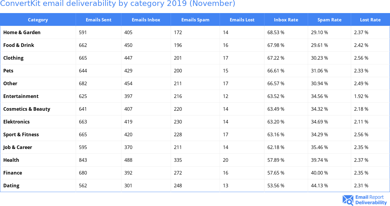 ConvertKit email deliverability by category 2019 (November)