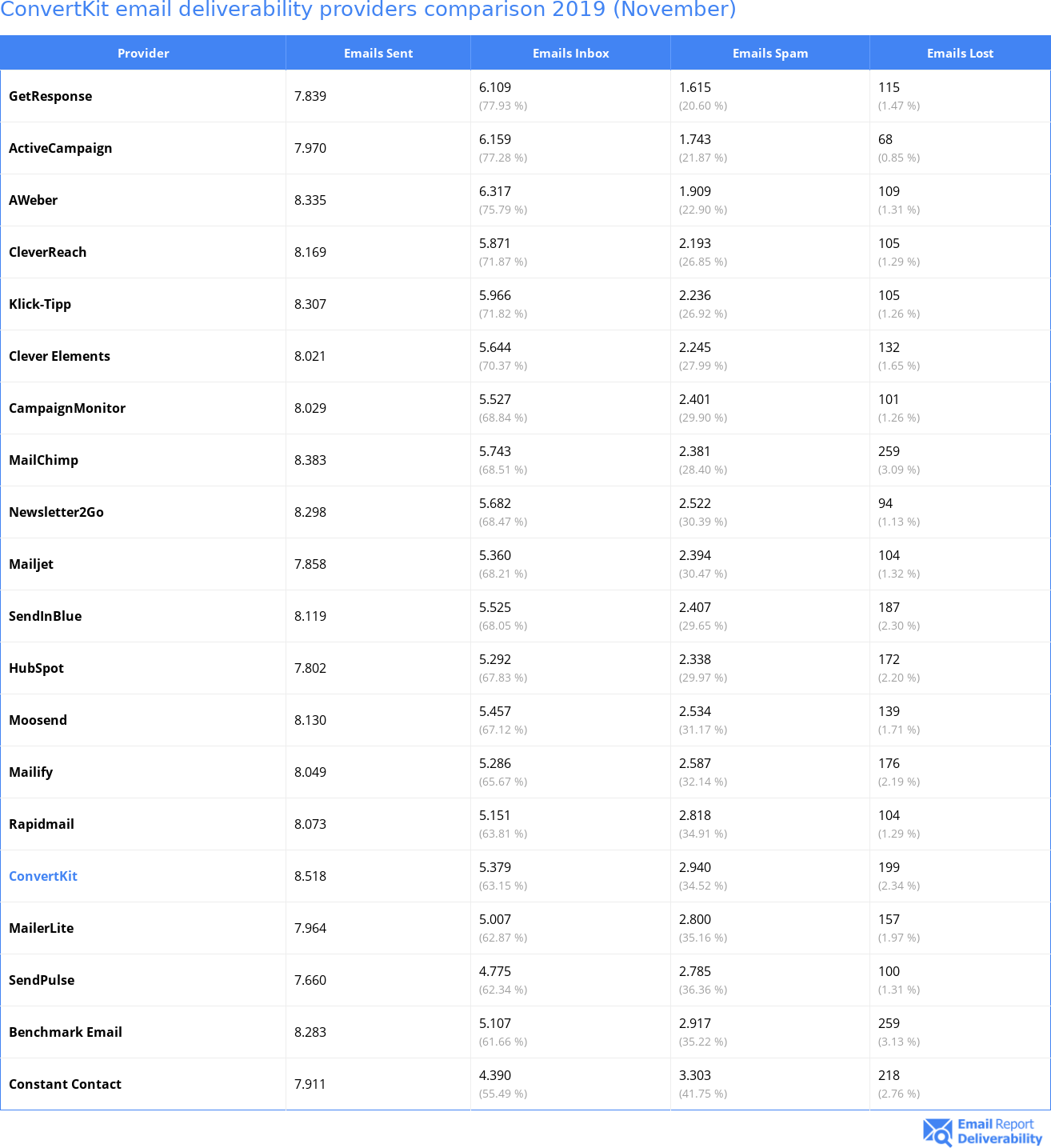 ConvertKit email deliverability providers comparison 2019 (November)