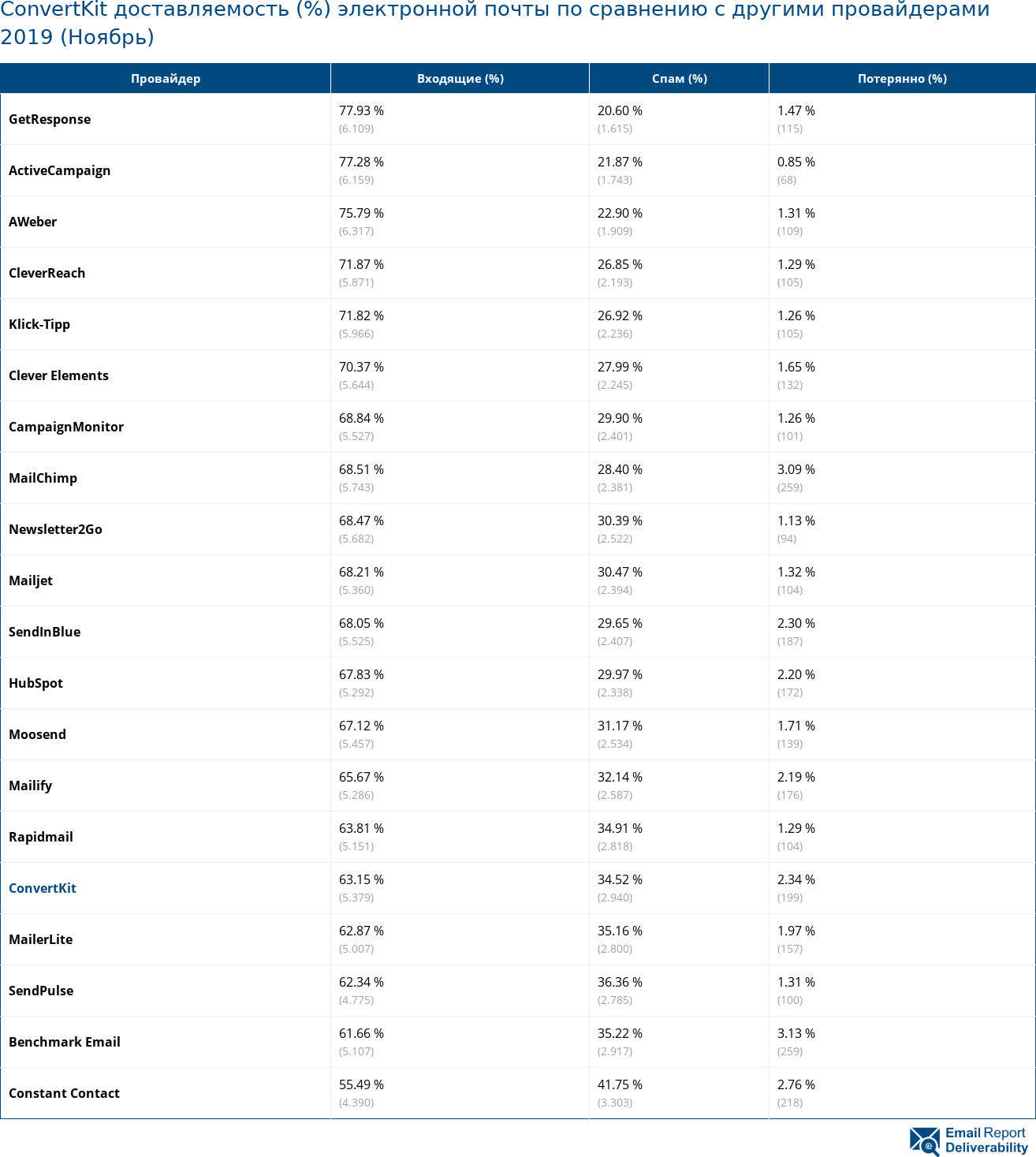 ConvertKit доставляемость (%) электронной почты по сравнению с другими провайдерами 2019 (Ноябрь)