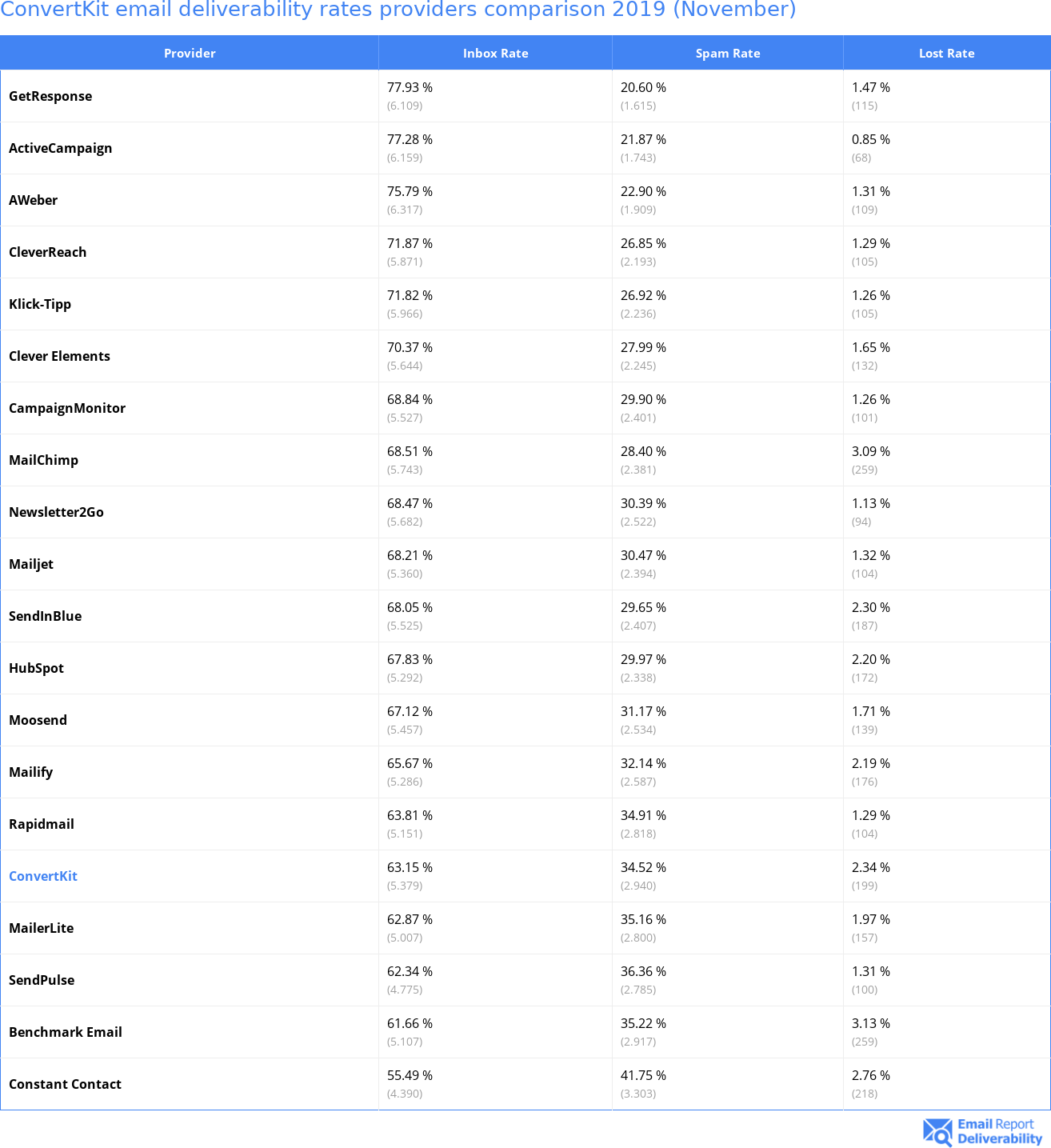 ConvertKit email deliverability rates providers comparison 2019 (November)