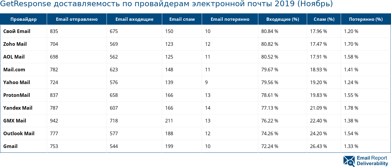 GetResponse доставляемость по провайдерам электронной почты 2019 (Ноябрь)