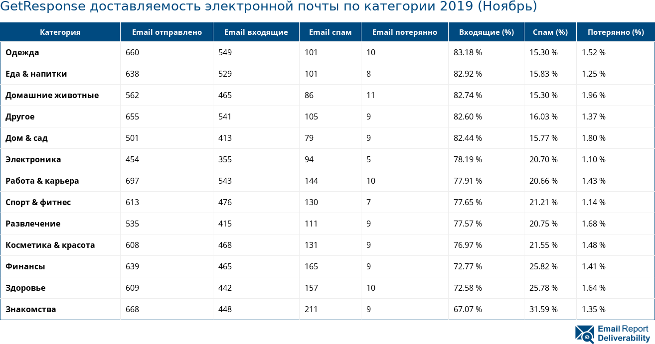 GetResponse доставляемость электронной почты по категории 2019 (Ноябрь)